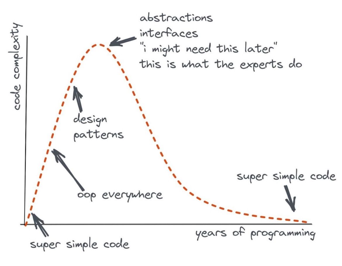 Code complexity as a function of programmer&rsquo;s experience